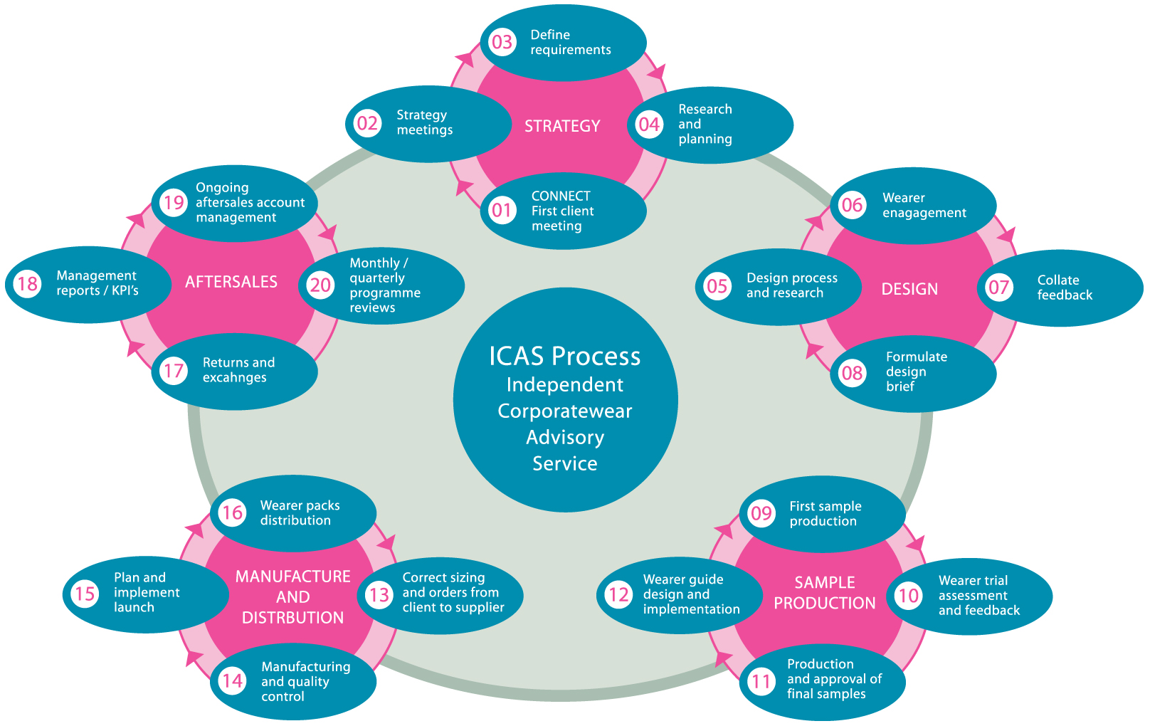 Jeanette-Magson-ICAS-process